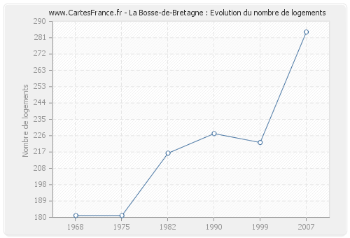 La Bosse-de-Bretagne : Evolution du nombre de logements